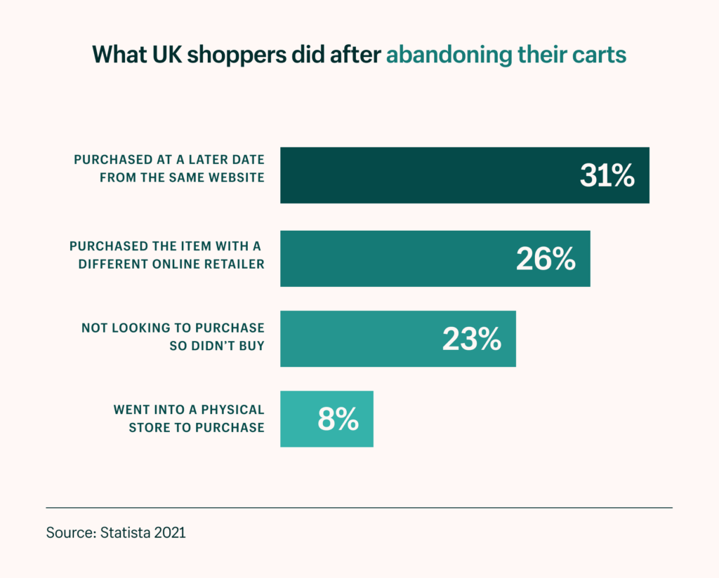 what shoppers do after abandoning their carts