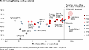 Foundation models have grown in size and cost over the past six years